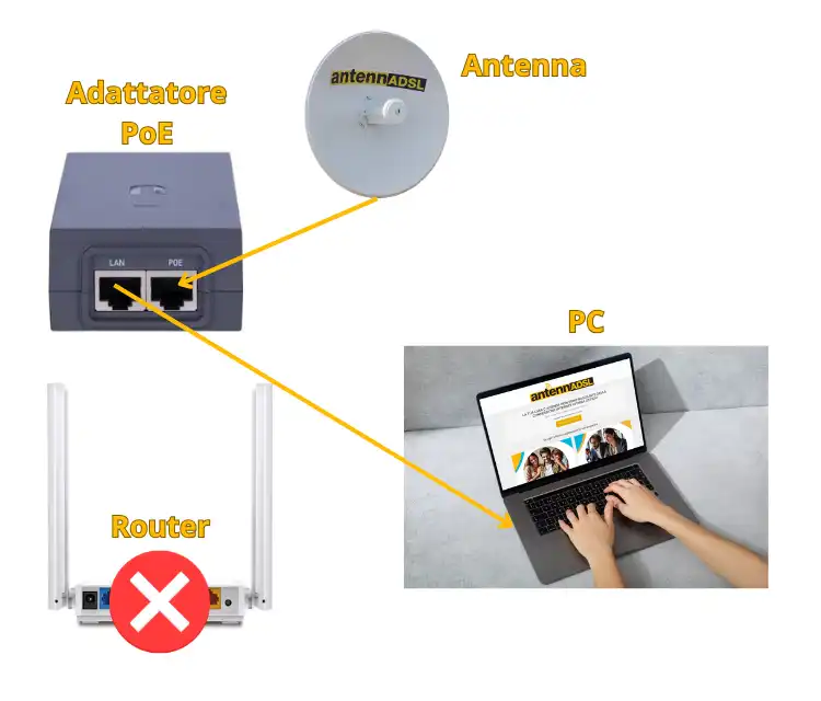 Schema di collegamento di un'antenna FWA collegata ad un PoE Injector escludendo il router e diretto al PC tramite LAN con cavo ethernet