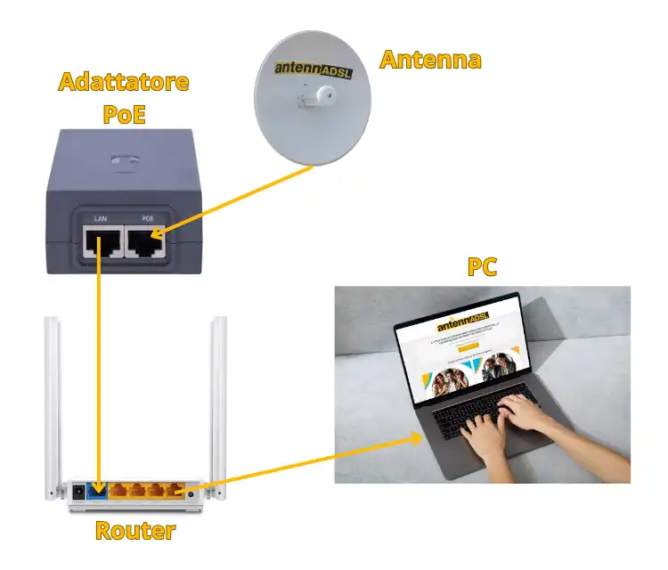 Schema di collegamento di un'antenna FWA collegata ad un PoE Injector a un router tramite WAN e un PC tramite LAN con cavo ethernet